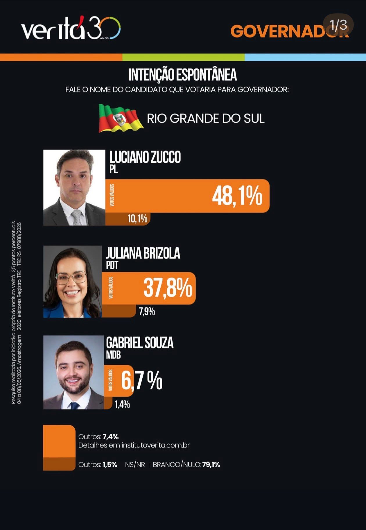 Pesquisa do Instituto Veritá aponta liderança de Zucco ao Piratini